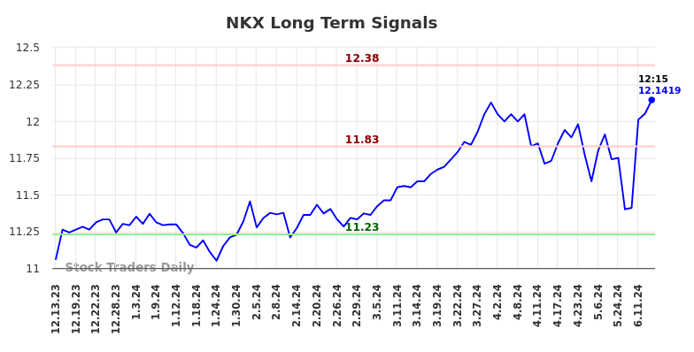 NKX Long Term Analysis for June 13 2024