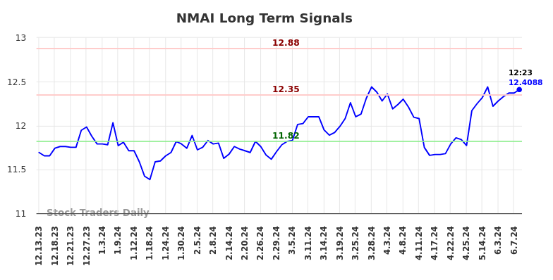 NMAI Long Term Analysis for June 13 2024