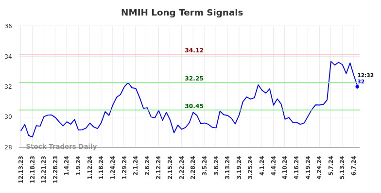 NMIH Long Term Analysis for June 13 2024