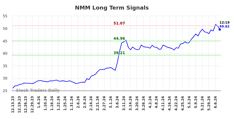 NMM Long Term Analysis for June 13 2024