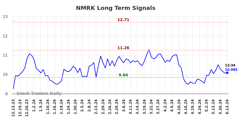 NMRK Long Term Analysis for June 13 2024