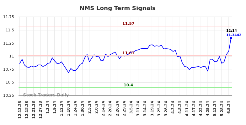 NMS Long Term Analysis for June 13 2024