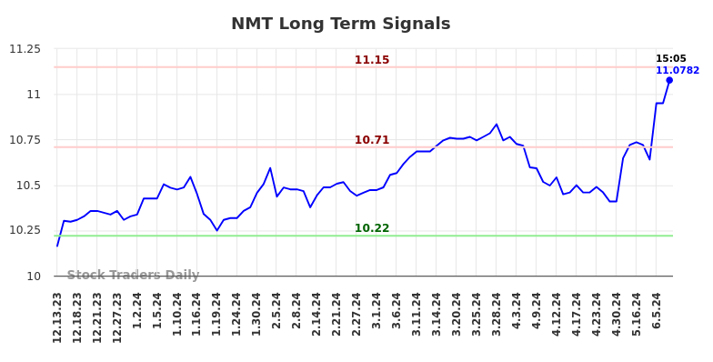 NMT Long Term Analysis for June 13 2024