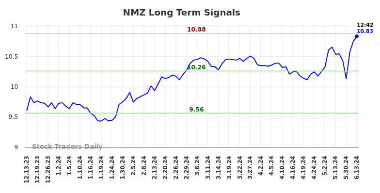 NMZ Long Term Analysis for June 13 2024