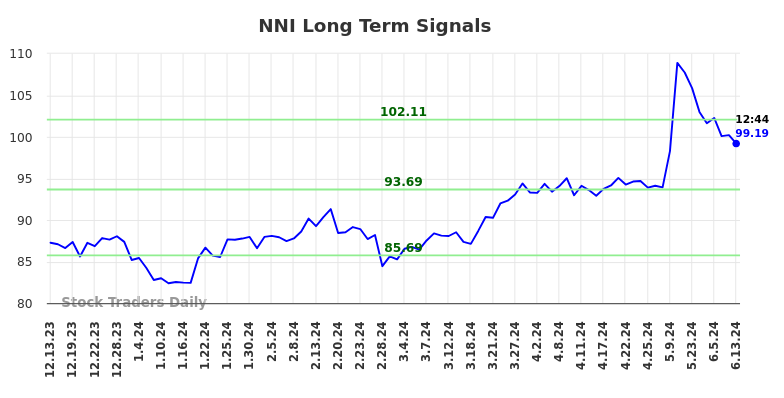 NNI Long Term Analysis for June 13 2024