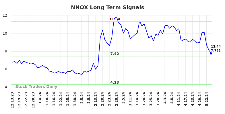 NNOX Long Term Analysis for June 13 2024