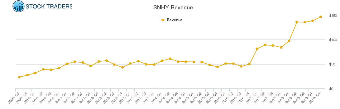 SNHY Revenue chart