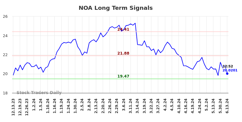 NOA Long Term Analysis for June 13 2024