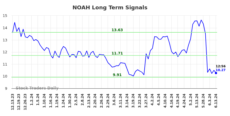 NOAH Long Term Analysis for June 13 2024