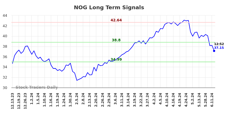 NOG Long Term Analysis for June 13 2024