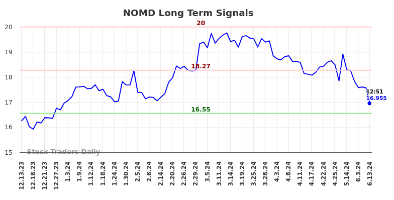 NOMD Long Term Analysis for June 13 2024