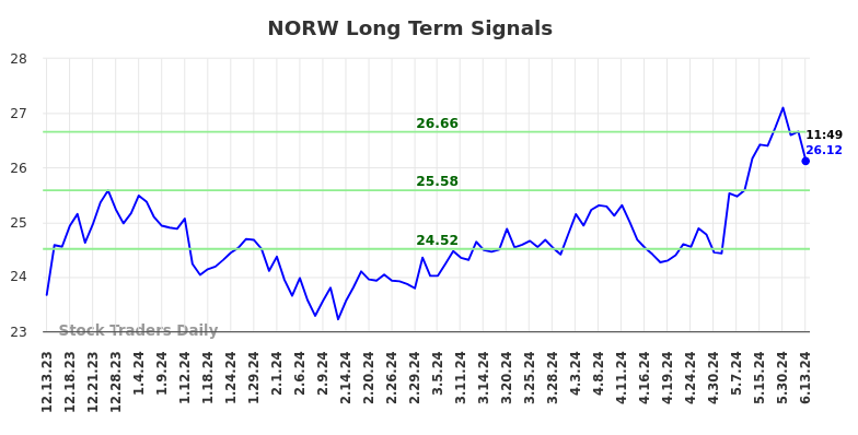 NORW Long Term Analysis for June 13 2024