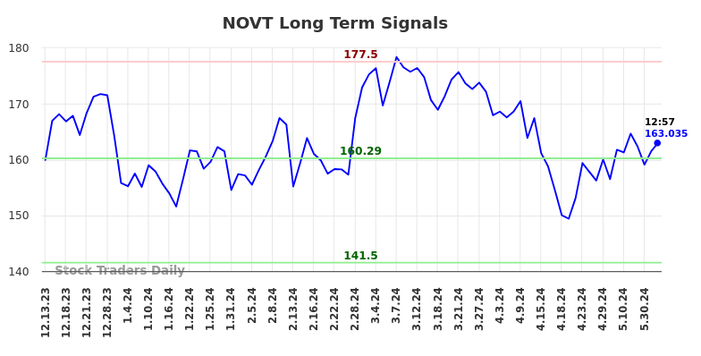 NOVT Long Term Analysis for June 13 2024