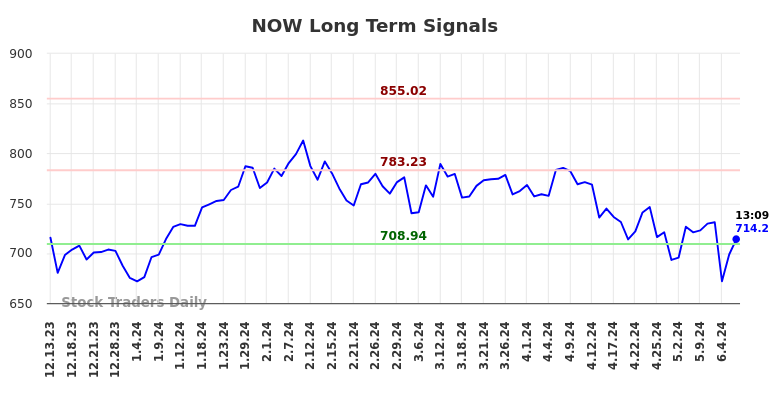 NOW Long Term Analysis for June 13 2024