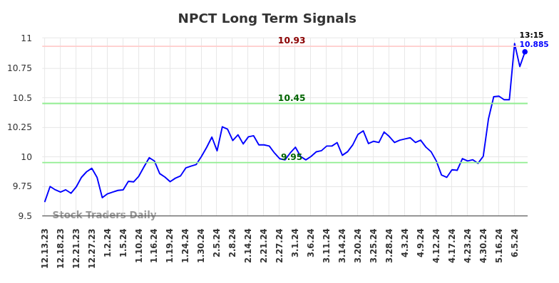 NPCT Long Term Analysis for June 13 2024