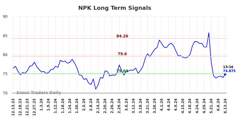 NPK Long Term Analysis for June 13 2024