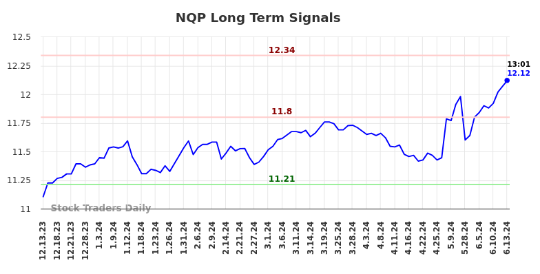 NQP Long Term Analysis for June 13 2024