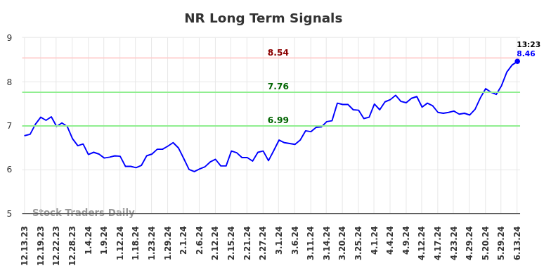 NR Long Term Analysis for June 13 2024