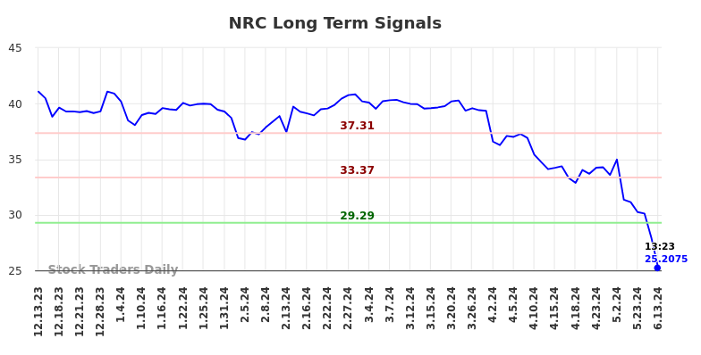 NRC Long Term Analysis for June 13 2024