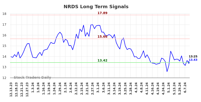 NRDS Long Term Analysis for June 13 2024