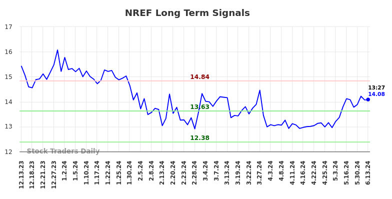 NREF Long Term Analysis for June 13 2024