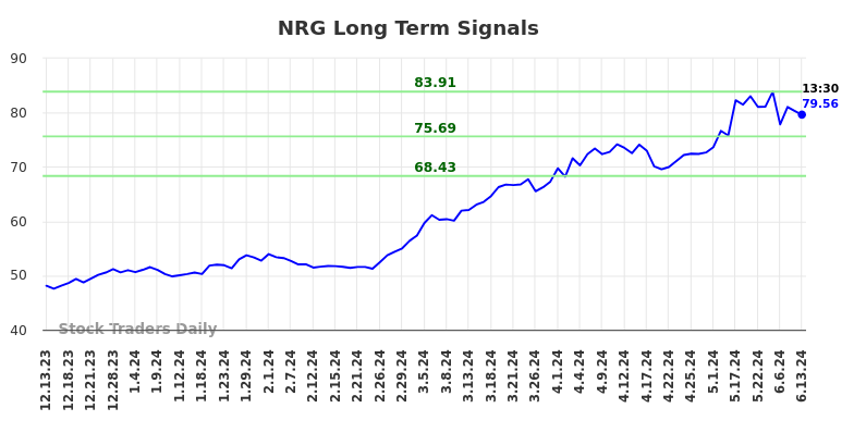 NRG Long Term Analysis for June 13 2024