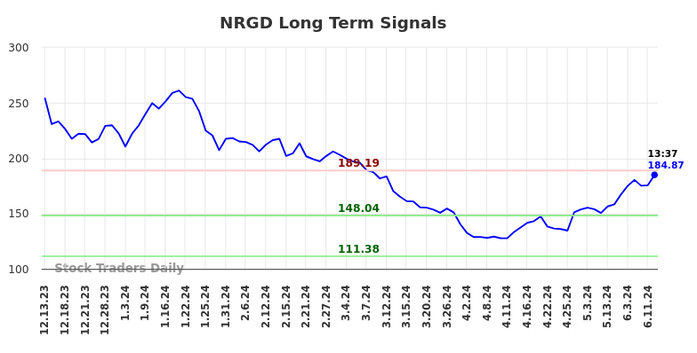 NRGD Long Term Analysis for June 13 2024 NRGD Long Term Analysis for June 13 2024