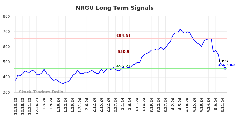 NRGU Long Term Analysis for June 13 2024