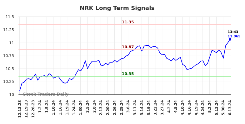 NRK Long Term Analysis for June 13 2024