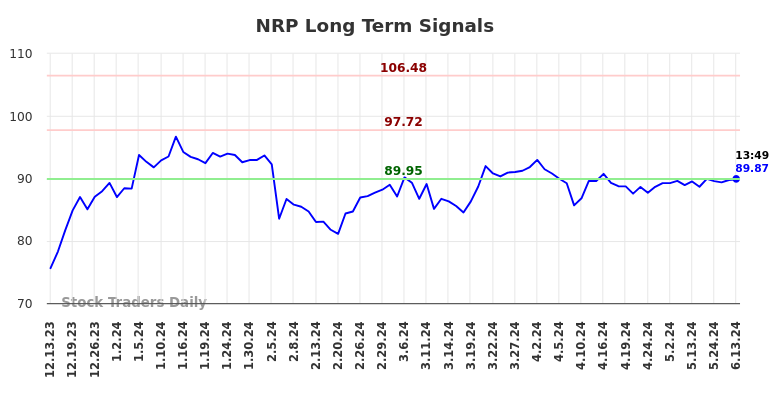 NRP Long Term Analysis for June 13 2024