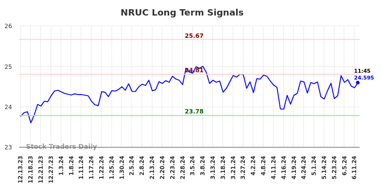 NRUC Long Term Analysis for June 13 2024