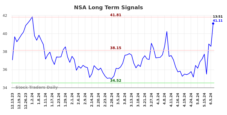 NSA Long Term Analysis for June 13 2024