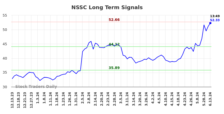 NSSC Long Term Analysis for June 13 2024