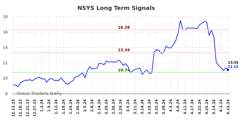 NSYS Long Term Analysis for June 13 2024