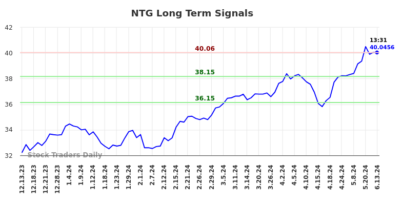 NTG Long Term Analysis for June 13 2024