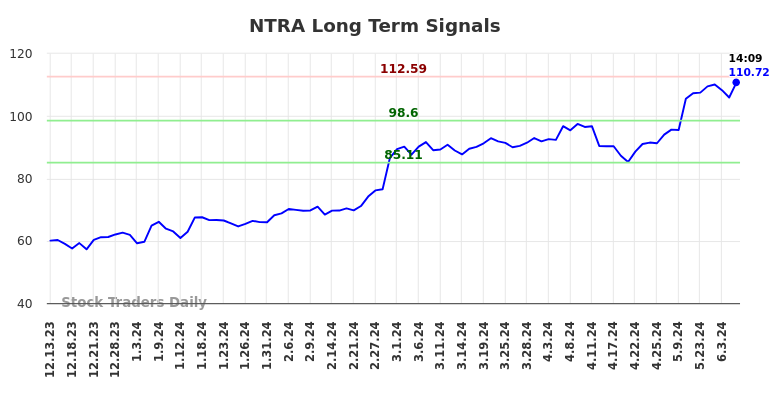 NTRA Long Term Analysis for June 13 2024