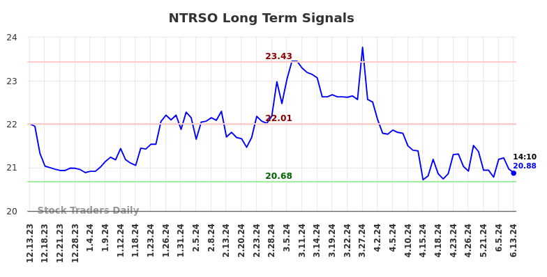 NTRSO Long Term Analysis for June 13 2024