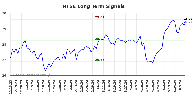 NTSE Long Term Analysis for June 13 2024