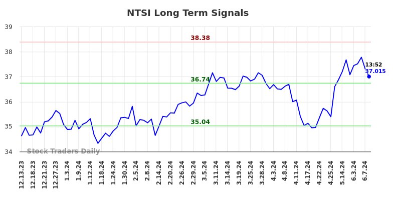 NTSI Long Term Analysis for June 13 2024