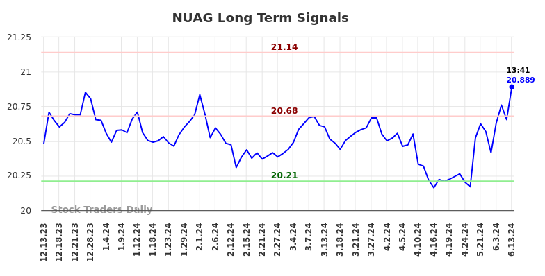 NUAG Long Term Analysis for June 13 2024