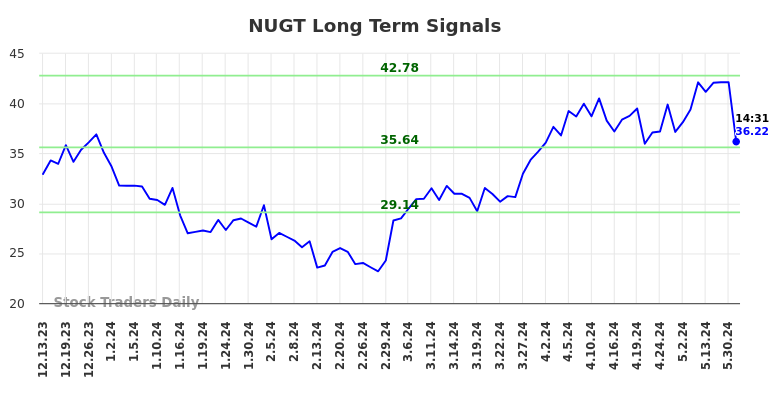 NUGT Long Term Analysis for June 13 2024