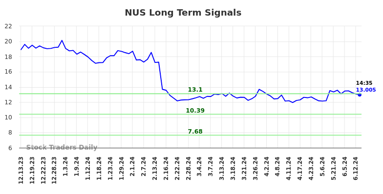 NUS Long Term Analysis for June 13 2024
