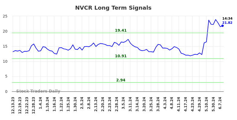 NVCR Long Term Analysis for June 13 2024