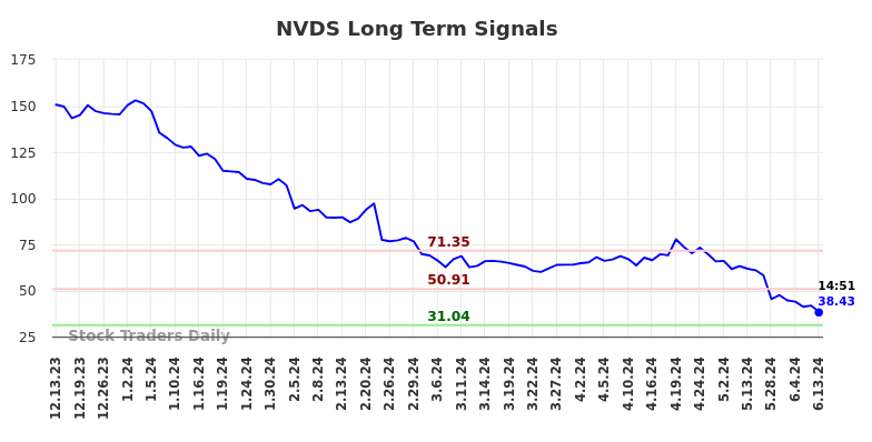 NVDS Long Term Analysis for June 13 2024