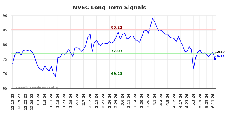 NVEC Long Term Analysis for June 13 2024