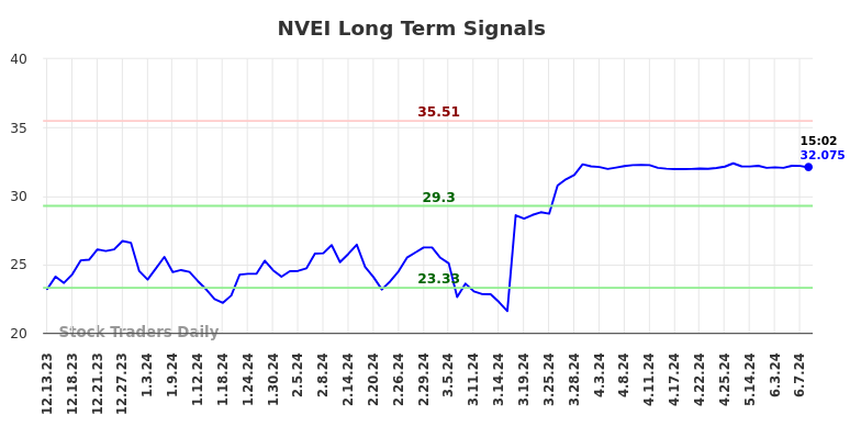 NVEI Long Term Analysis for June 13 2024 NVEI Long Term Analysis for June 13 2024
