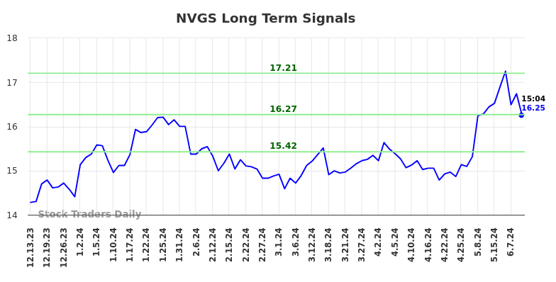 NVGS Long Term Analysis for June 13 2024