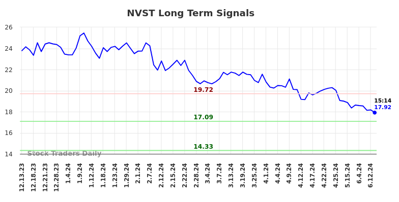 NVST Long Term Analysis for June 13 2024