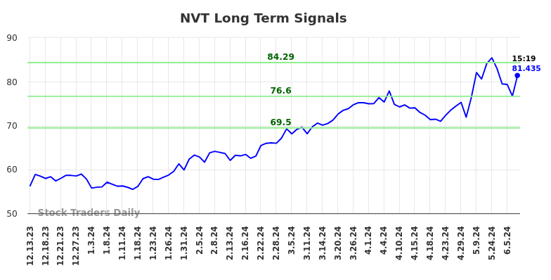 NVT Long Term Analysis for June 13 2024