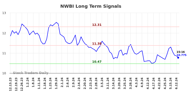 NWBI Long Term Analysis for June 13 2024